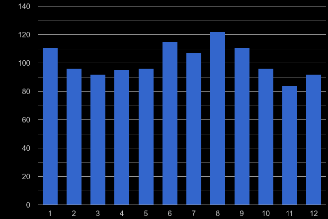 Crewe bicycle theft crime seasonality