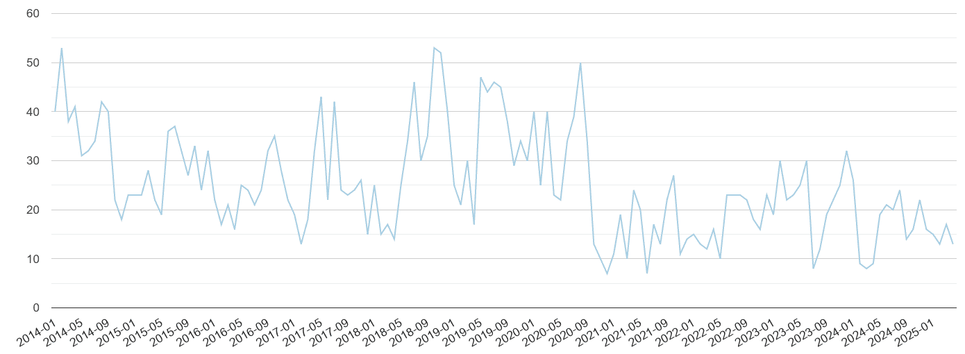 Crewe bicycle theft crime volume