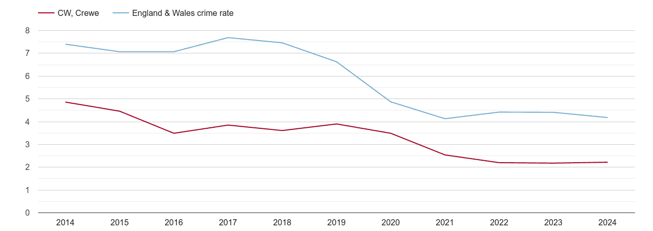 Crewe burglary crime rate