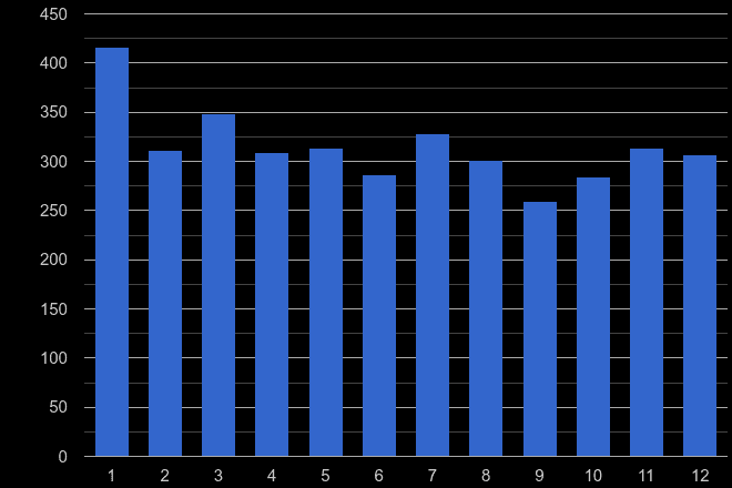 Crewe burglary crime seasonality