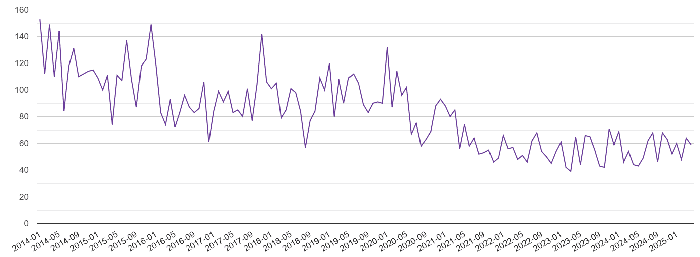Crewe burglary crime volume