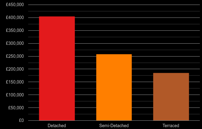 Crewe cost comparison of new houses and new flats