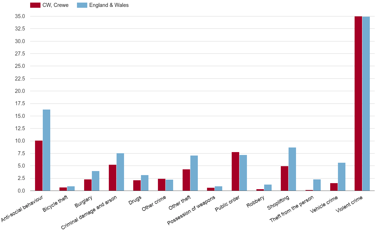 Crewe crime rate by crime statistic
