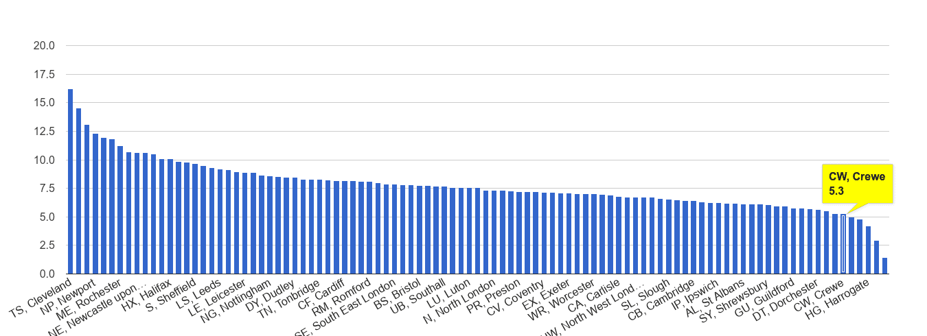 Crewe criminal damage and arson crime rate rank