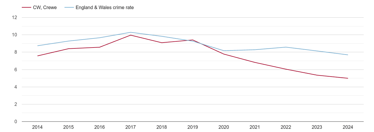 Crewe criminal damage and arson crime rate
