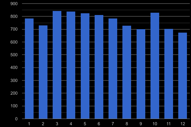Crewe criminal damage and arson crime seasonality