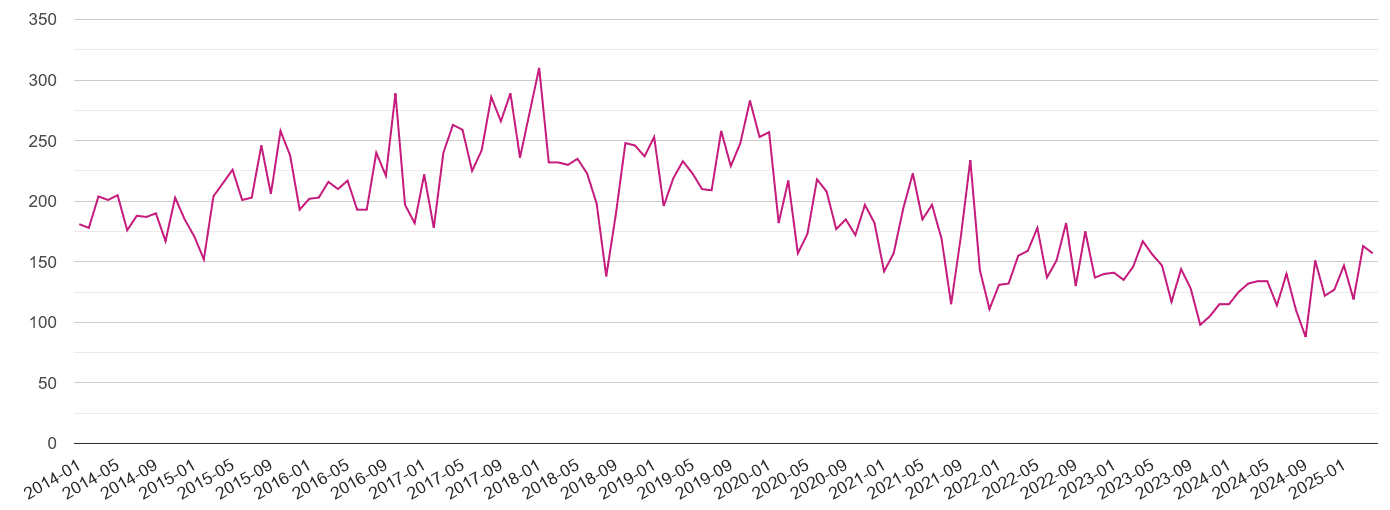 Crewe criminal damage and arson crime volume