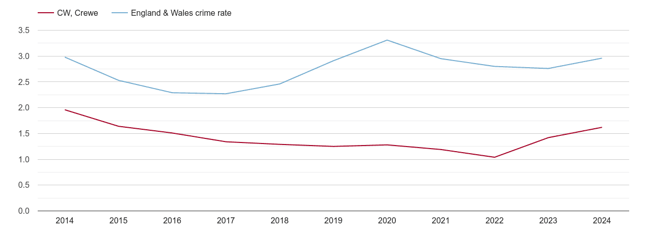 Crewe drugs crime rate