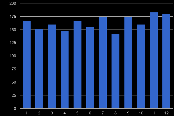 Crewe drugs crime seasonality