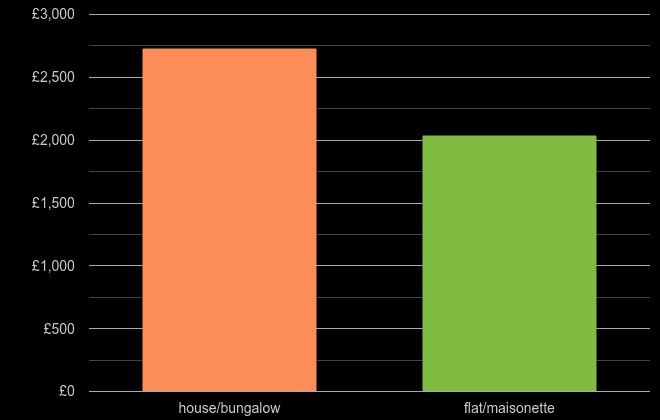 Crewe house price per square metre