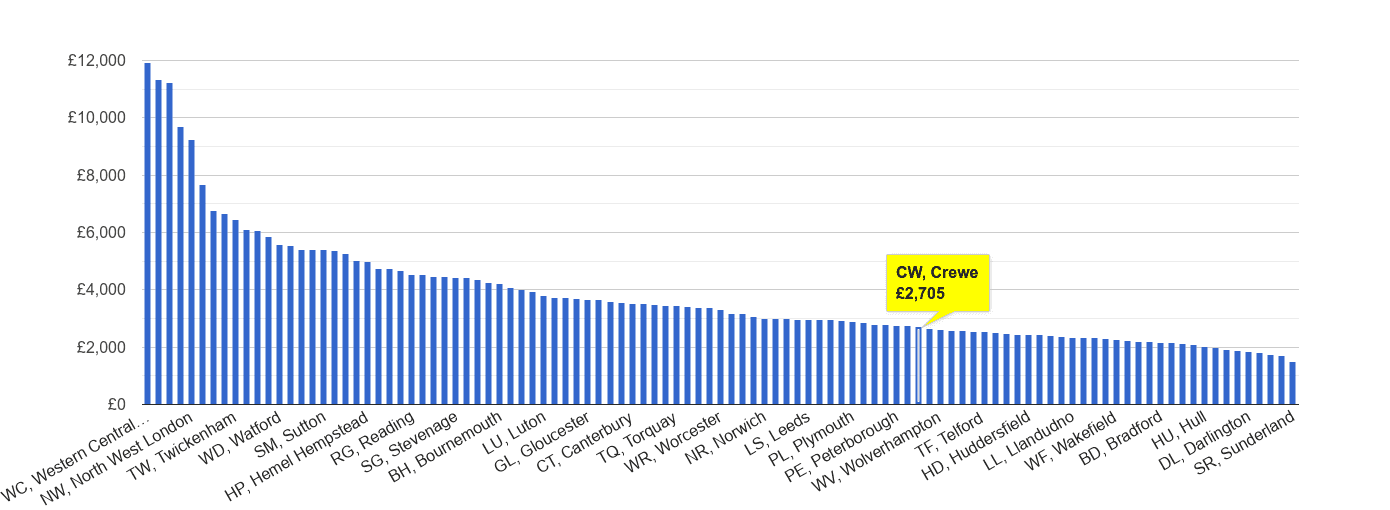 Crewe house price rank per square metre