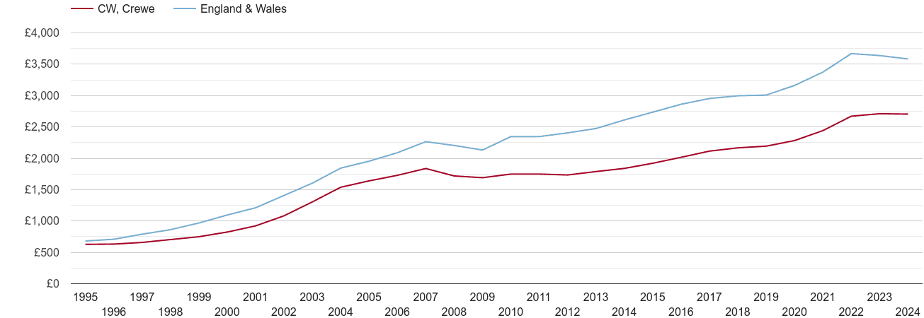 Crewe house prices per square metre