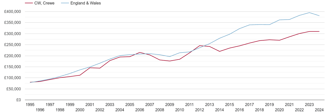 Crewe new home prices