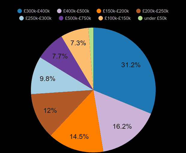 Crewe new home sales share by price range