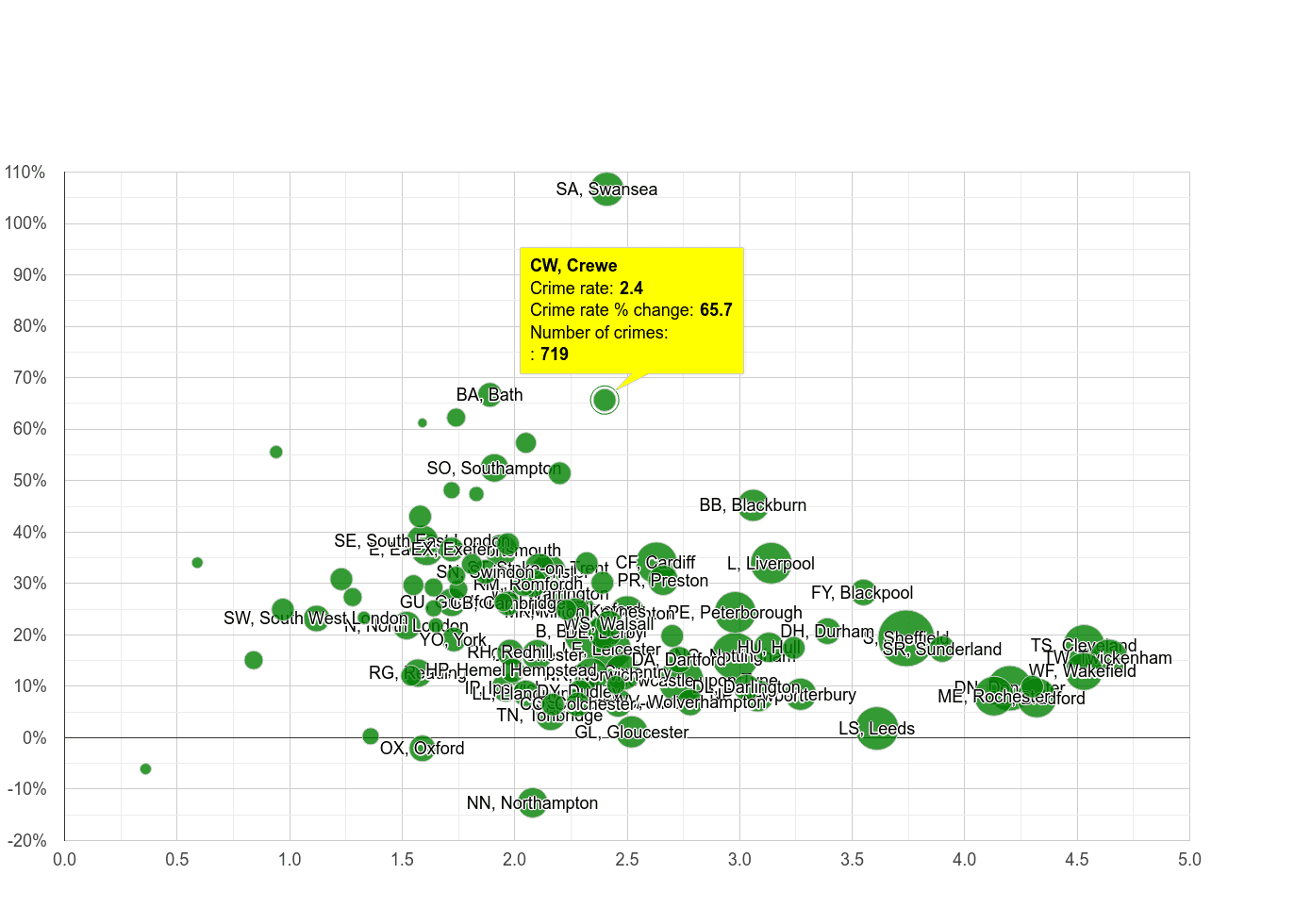 Crewe other crime rate compared to other areas