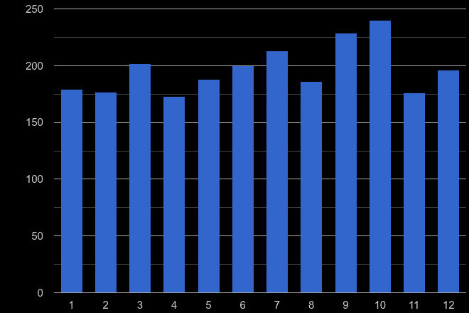 Crewe other crime seasonality