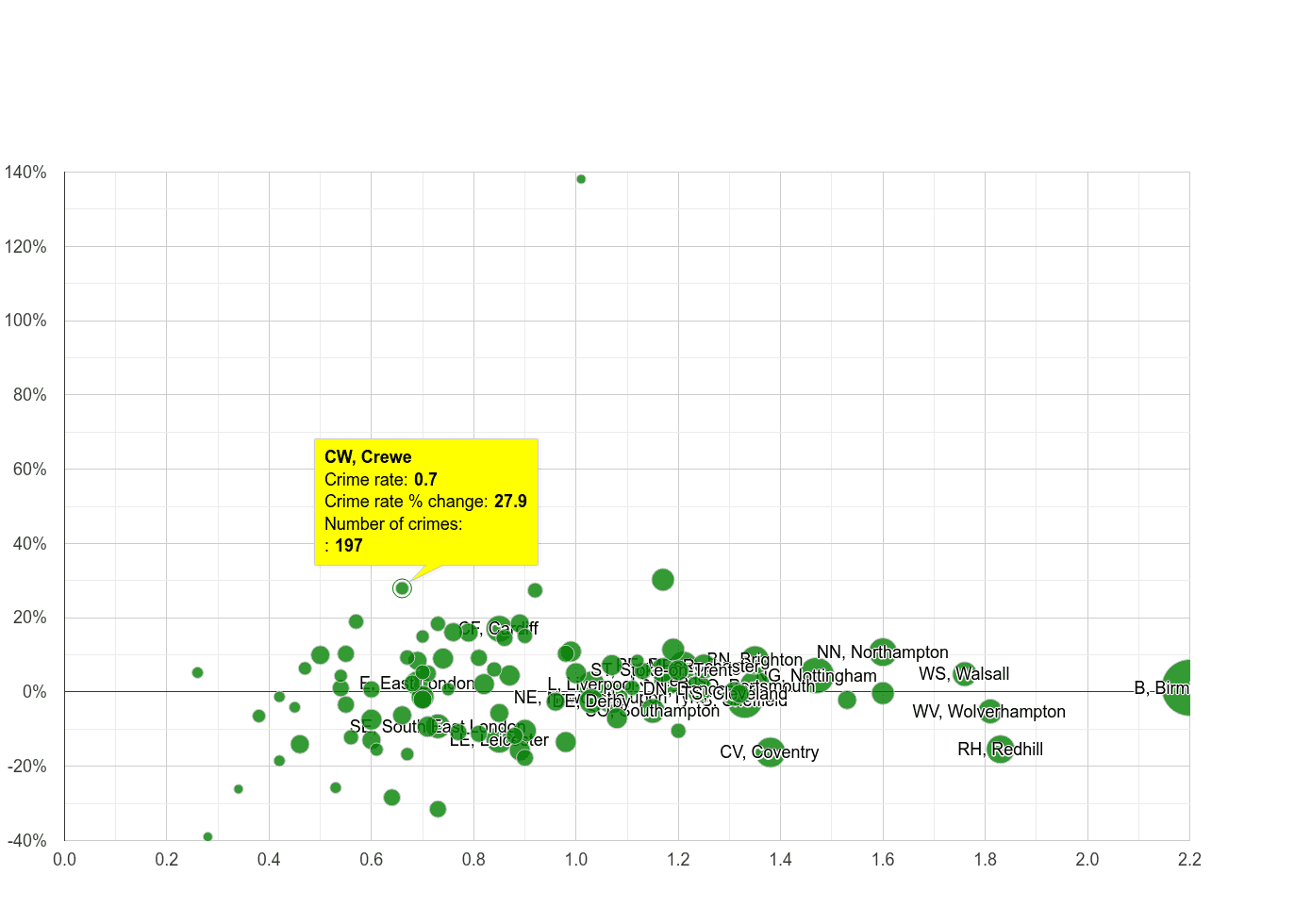 Crewe possession of weapons crime rate compared to other areas