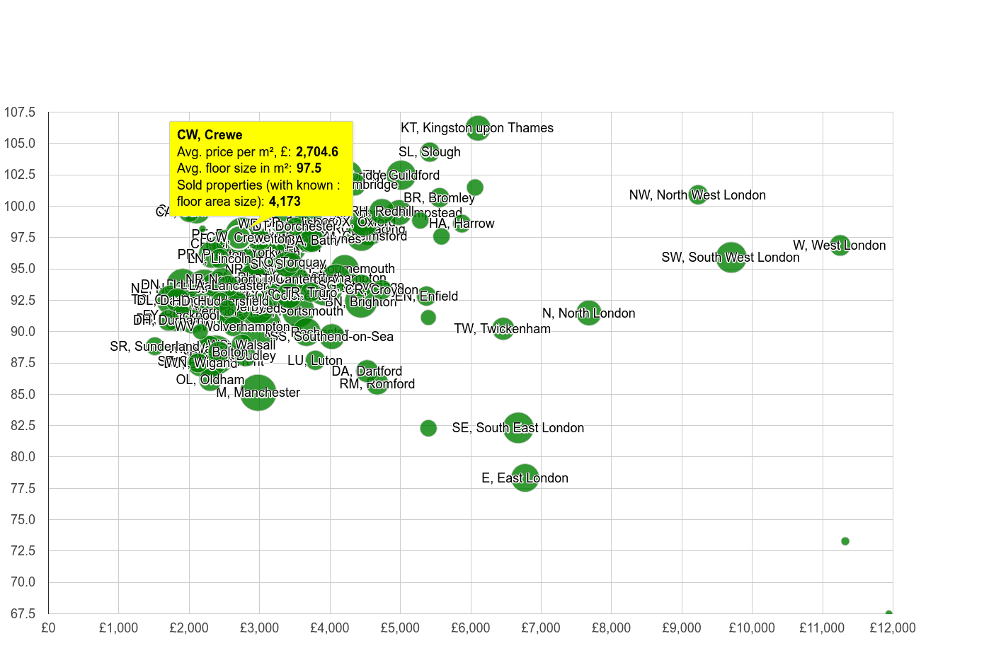 Crewe property price per square metre and floor size compared to other areas