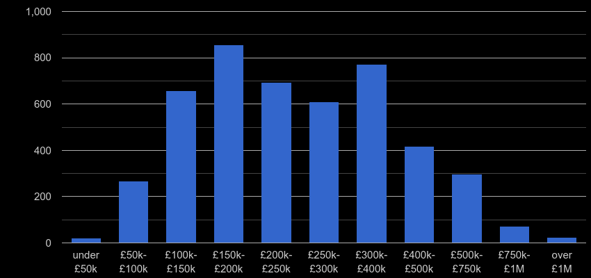 Crewe property sales by price range