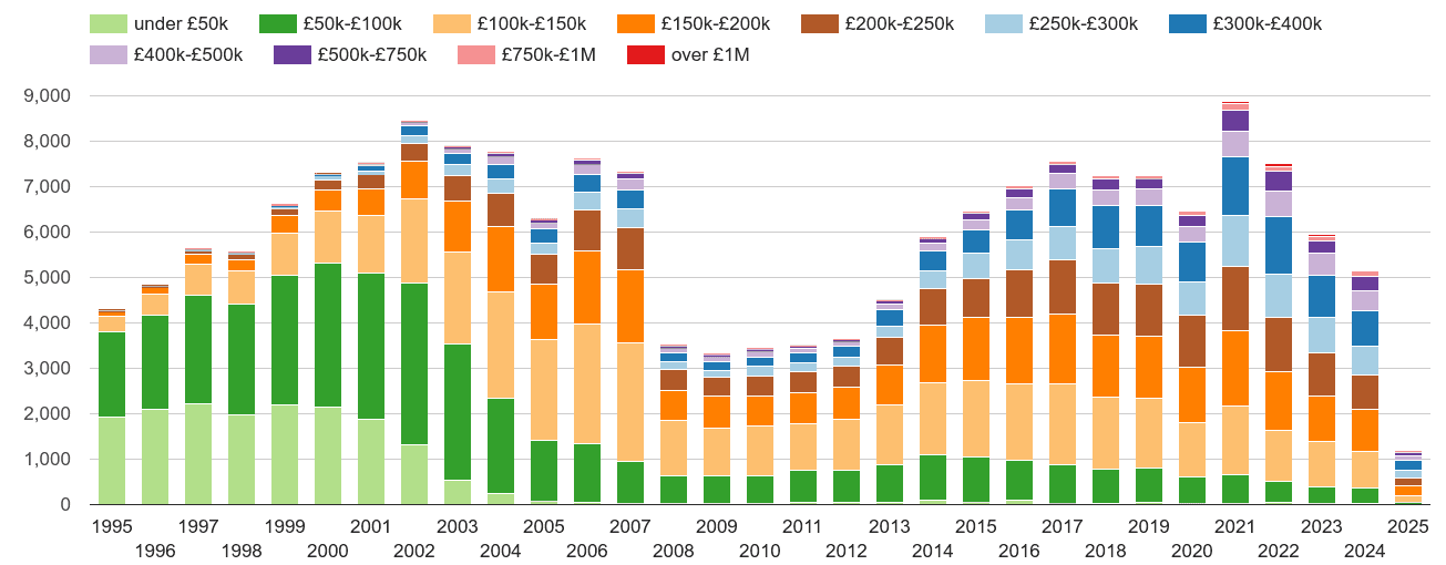 Crewe property sales volumes