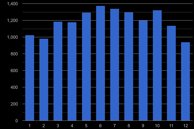 Crewe public order crime seasonality
