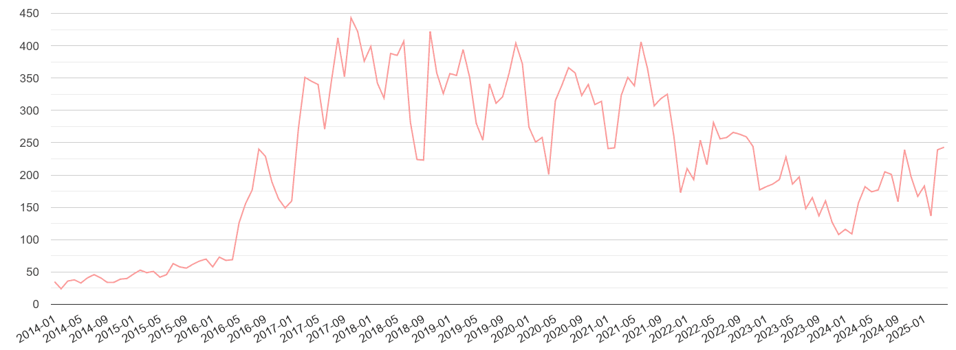 Crewe public order crime volume