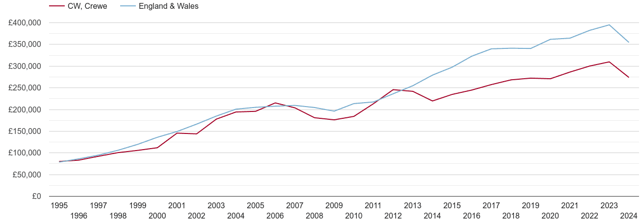 Crewe real new home prices