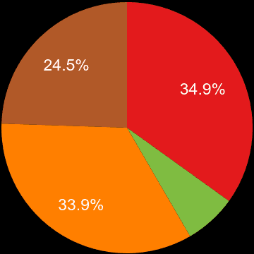 Crewe sales share of houses and flats