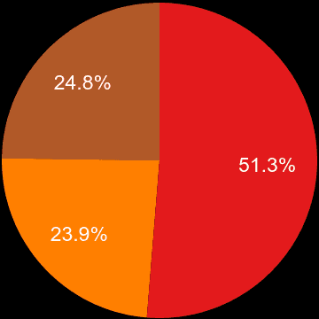 Crewe sales share of new houses and new flats