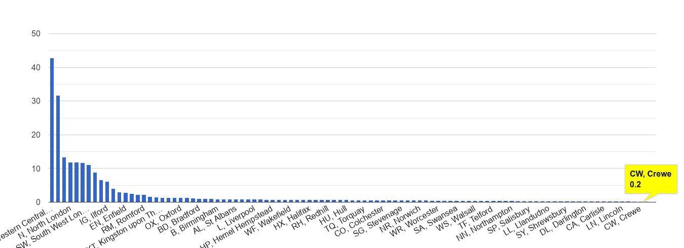 Crewe theft from the person crime rate rank