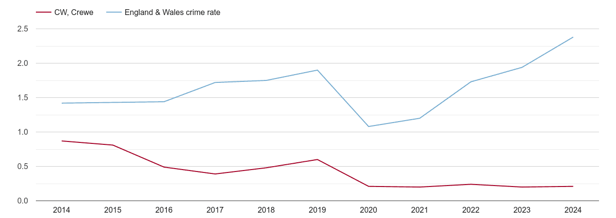 Crewe theft from the person crime rate