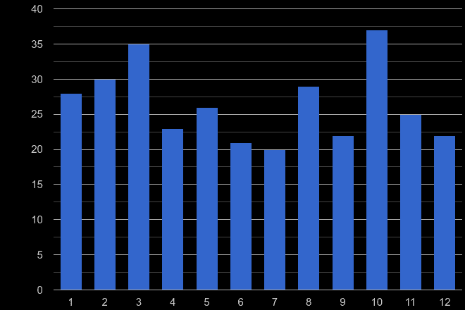 Crewe theft from the person crime seasonality