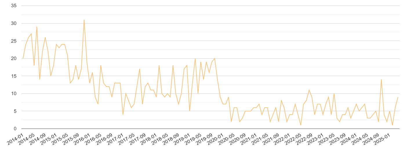 Crewe theft from the person crime volume