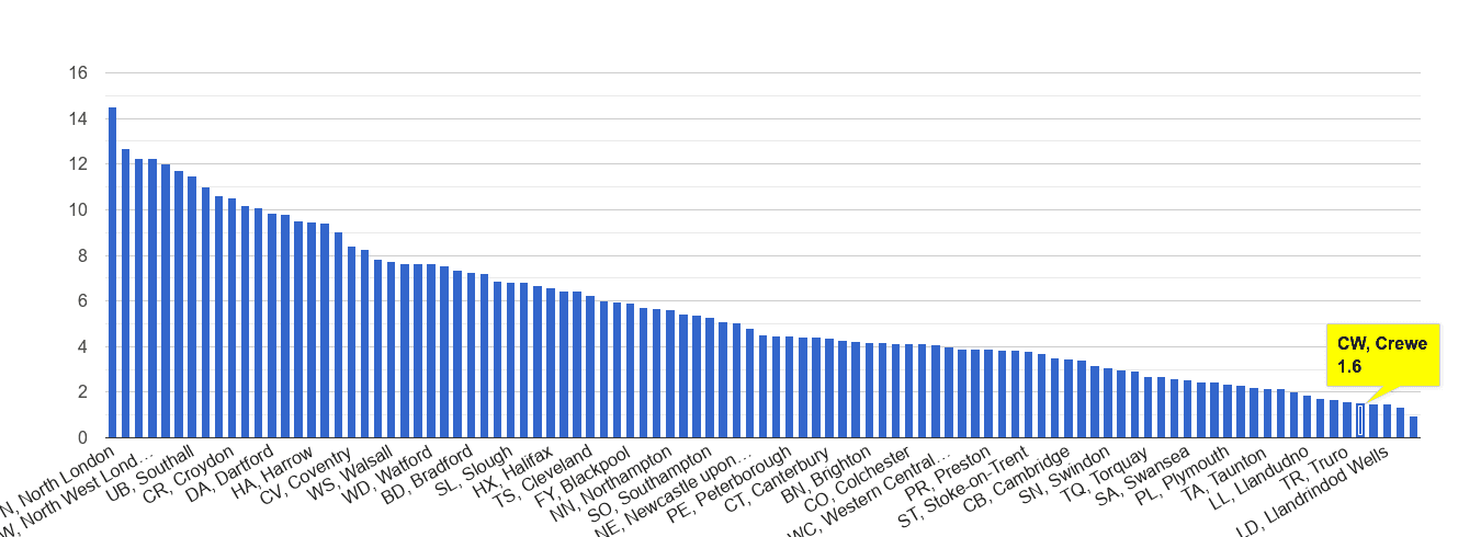 Crewe vehicle crime rate rank