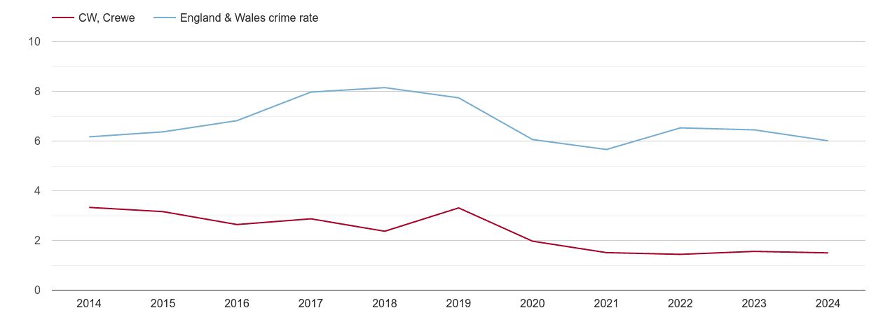 Crewe vehicle crime rate