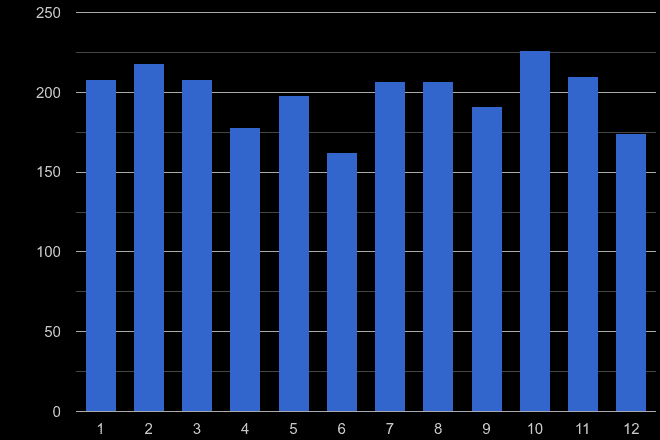 Crewe vehicle crime seasonality