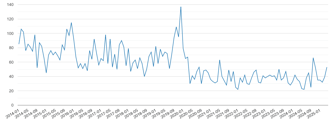 Crewe vehicle crime volume