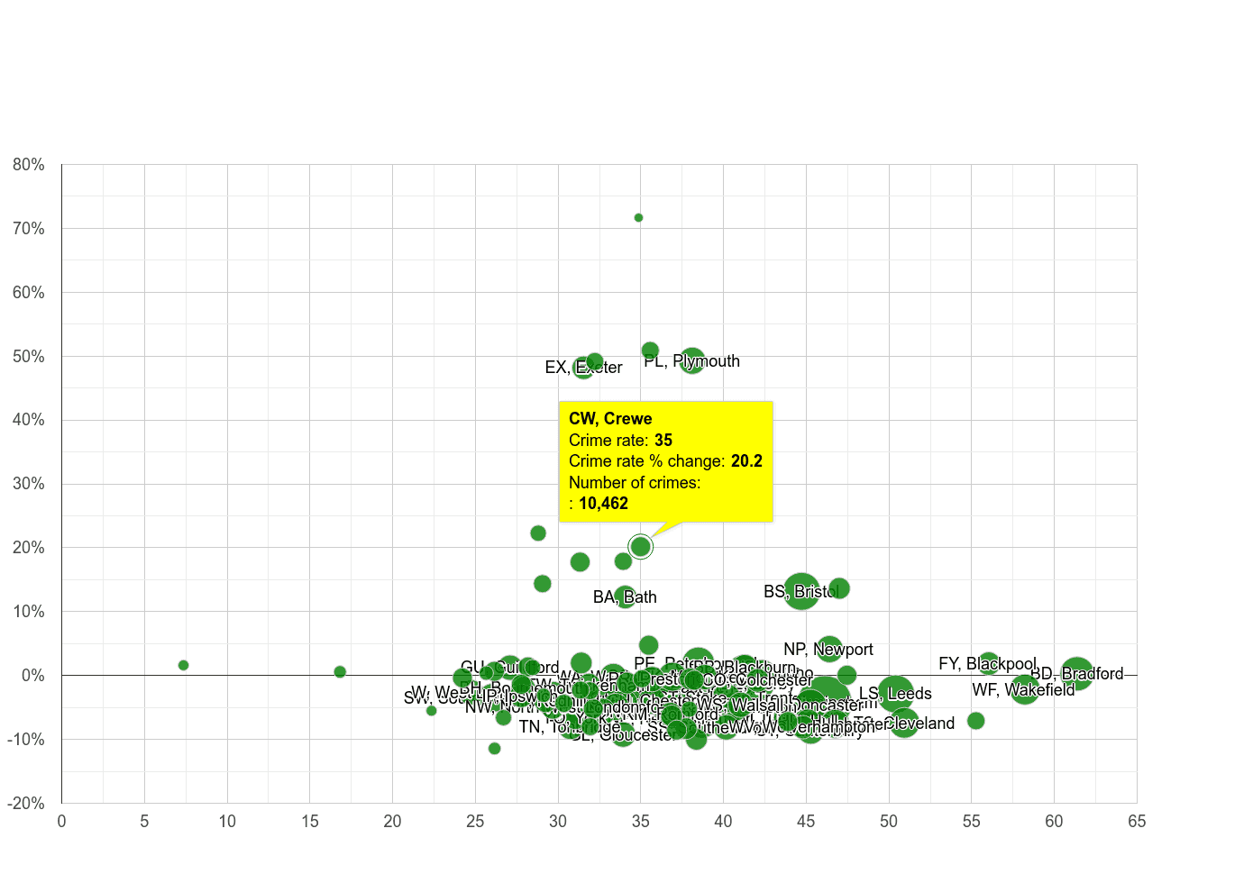 Crewe violent crime rate compared to other areas