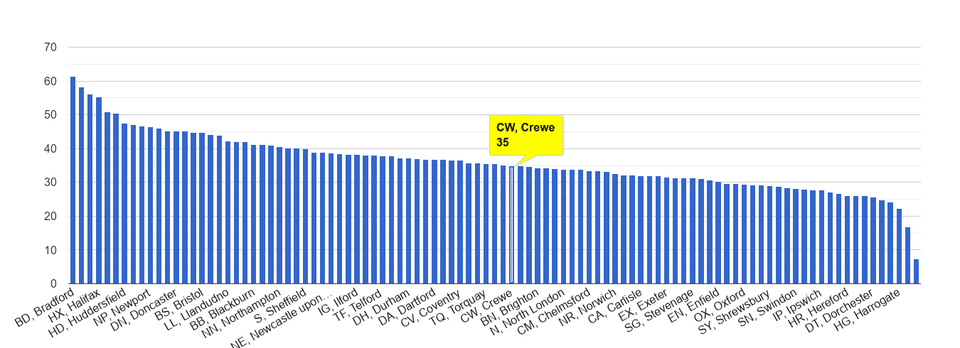 Crewe violent crime rate rank