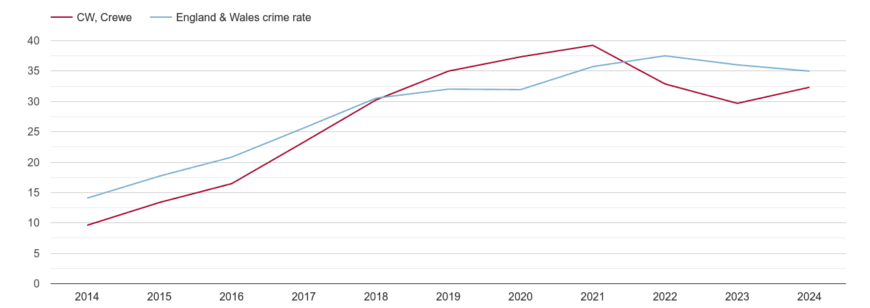 Crewe violent crime rate