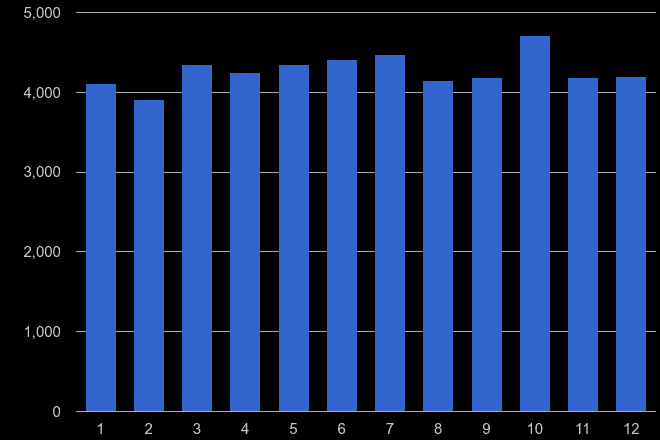 Crewe violent crime seasonality
