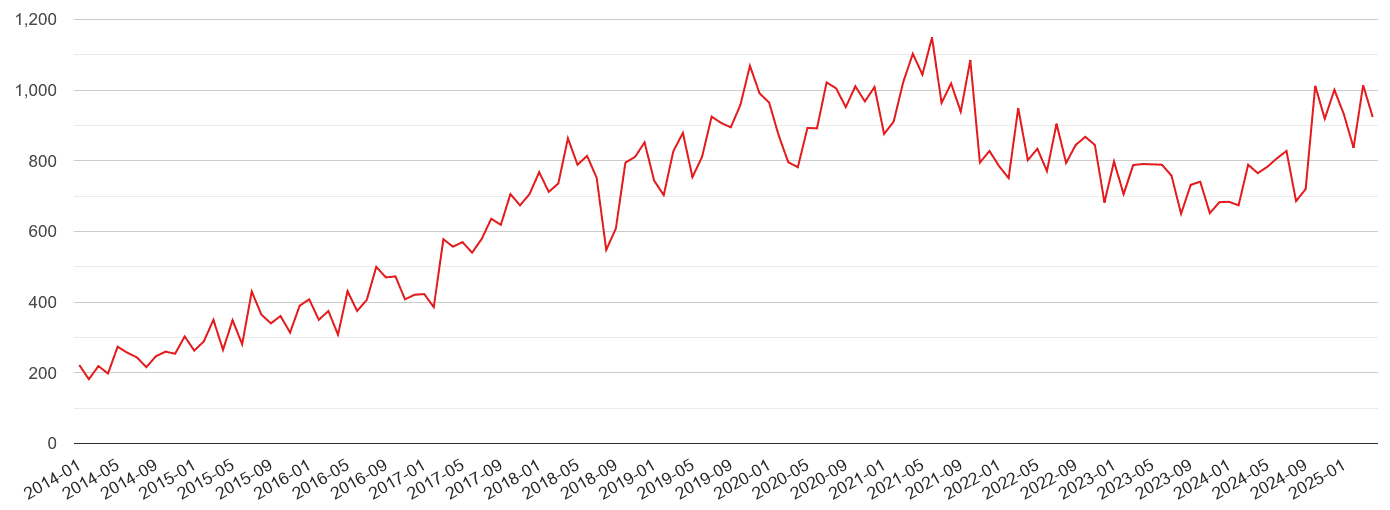 Crewe violent crime volume