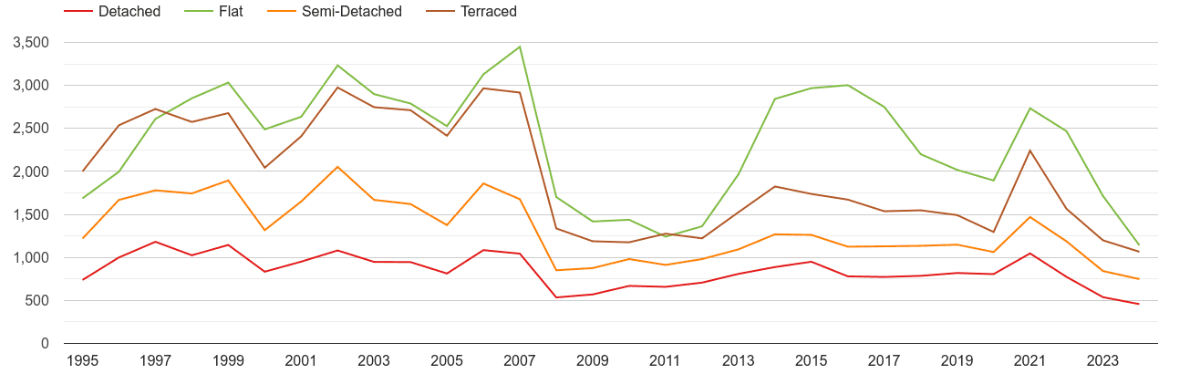 Croydon annual sales of houses and flats