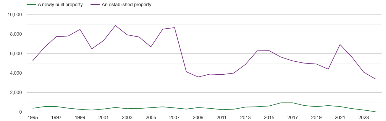 Croydon annual sales of new homes and older homes