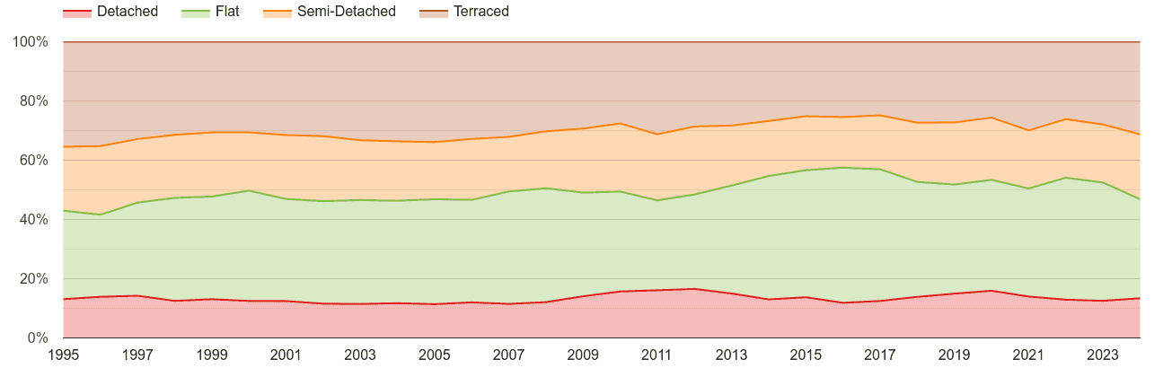 Croydon annual sales share of houses and flats