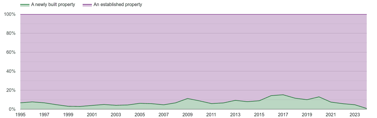 Croydon annual sales share of new homes and older homes