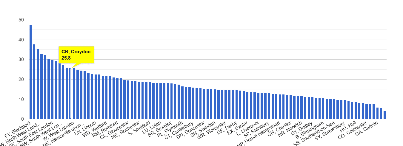 Croydon antisocial behaviour crime rate rank
