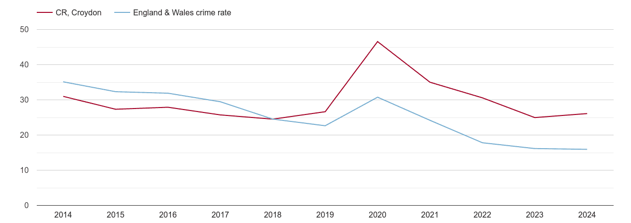 Croydon antisocial behaviour crime rate