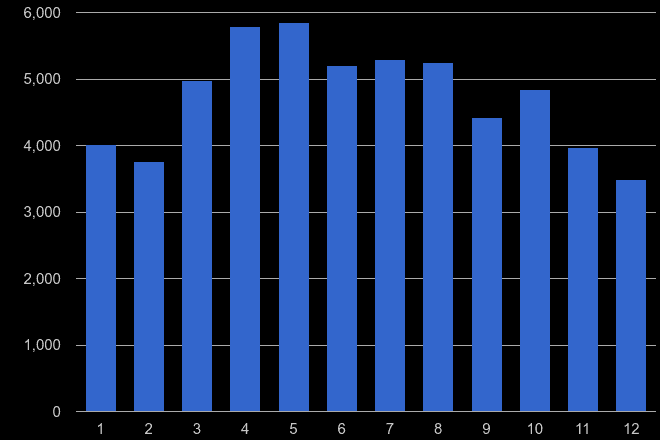 Croydon antisocial behaviour crime seasonality