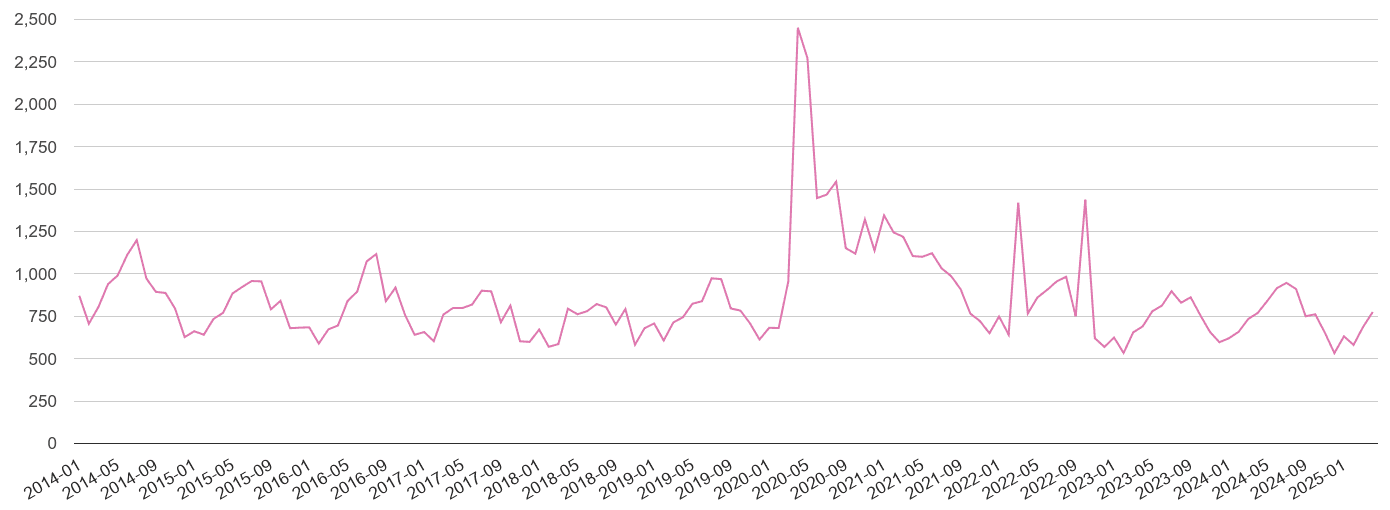 Croydon antisocial behaviour crime volume